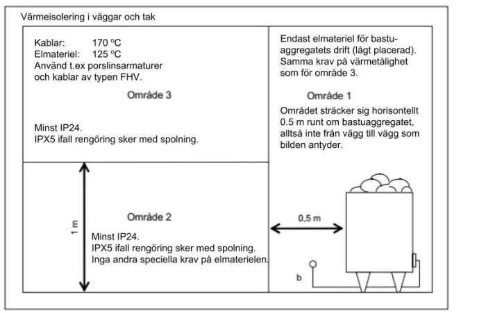 Schematisk illustration över regler för installation i bastu: isoleringszoner, kablar, IP-klasser, och bastuaggregatets placering.