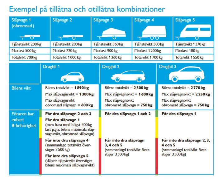 Illustration av tillåtna och otillåtna kombinationer för dragning av släp med B-körkort.