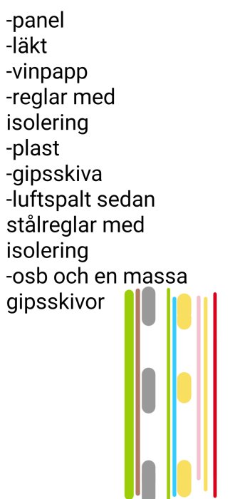 Illustration som visar lager av byggmaterial från panel till reglar med isolering, läst från höger till vänster.