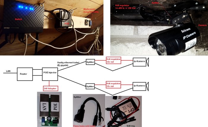 DIY CCTV system med POE-injektor, switch, spänningsregulator och nätverkskabel som ansluter till IP-kameror.