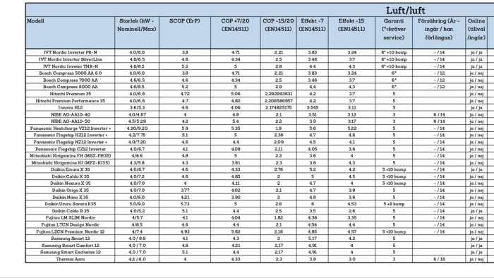 Tabell som jämför olika värmepumpars prestanda, inklusive COP-värden vid olika temperaturer.