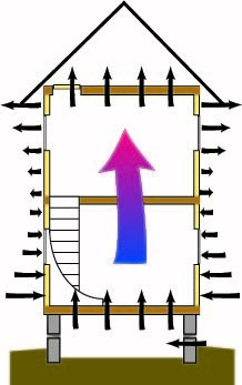 Schema över hus med pilar för luftflöden, blå pilar uppåt och svarta runtom, en trappa inuti.