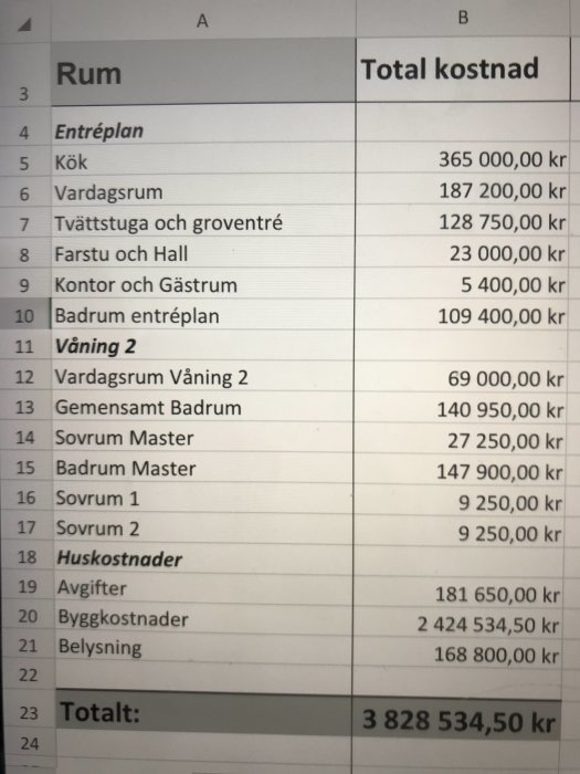 Detaljerad budgettabell för byggkostnader av ett hus, uppdelad efter rum och inkluderar total kostnad.