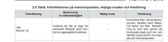 Utdrag ur manual som visar en tabell med en feldindikator, beskrivning, möjlig orsak och felsökning.