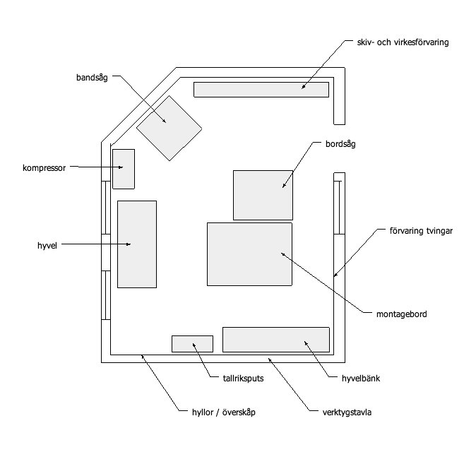 Ritning av verkstadsinredning med bordsåg, montagebord och förvaring för verktyg och material.