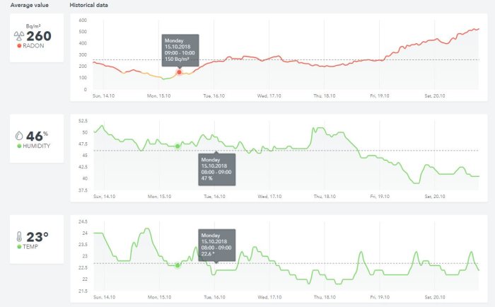 Grafer som visar historiska radonvärden, luftfuktighet och temperatur över en vecka.