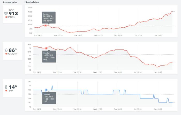 Grafik som visar radonnivåer, luftfuktighet och temperatur under en vecka i ett hem.