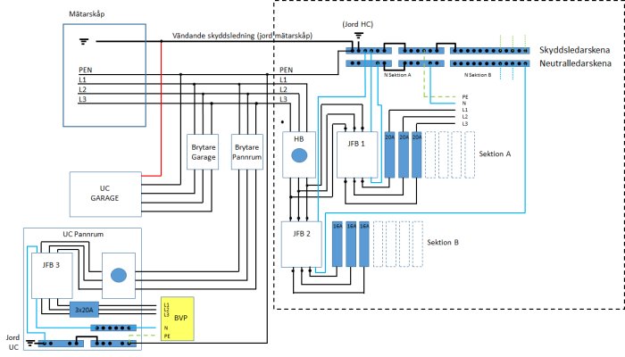 Elektriskt schema som visar kopplingar i ett mätarskåp, huvudcentral, skydds- och neutralledarskenor samt UC Garage och Pannrum.