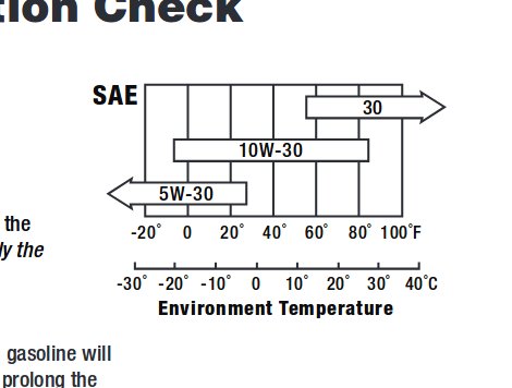 Diagram som visar rekommenderade motoroljor (SAE 5W-30, 10W-30, 30) baserat på omgivningstemperatur från -30°C till 40°C.