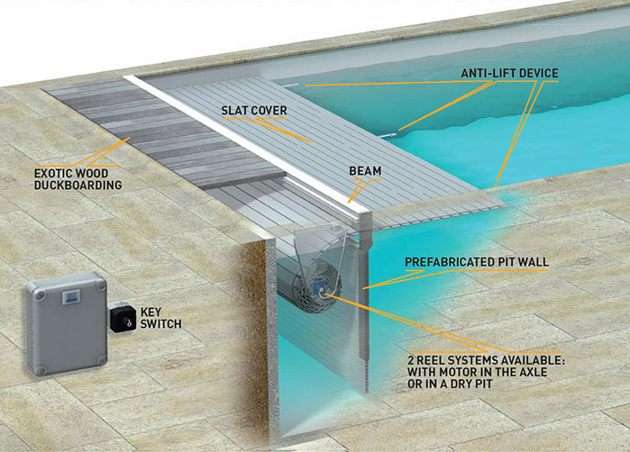 Diagram över pool med Walu Roll Axio säkerhetslock, infälld vinsch och översvämningssystem.