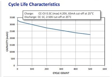 Linjediagram som visar cykellivslängdsegenskaper för Panasonics battericell med kapacitetsavtagande över laddningscykler.