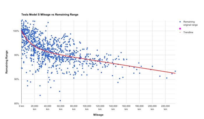 Scatterdiagram som visar degradering av Tesla Model S räckvidd över körsträcka med trendlinje.