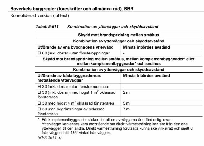 Tabell 5:611 från BBR med krav på brandteknisk klass och skyddsavstånd mellan byggnader, inkluderar EI30 standarder.