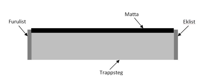 Schematisk illustration av ett trappsteg med märkta delar: furulist, matta och eklist.