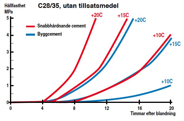 Diagram som visar hållfasthetstillväxten för C28/35 betong utan tillsatsmedel vid olika temperaturer över tid.