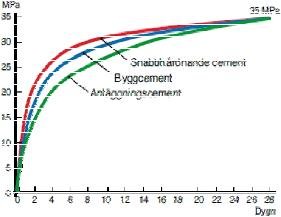 Diagram som visar hållfasthetstillväxt för C28/35 betong vid olika temperaturer.