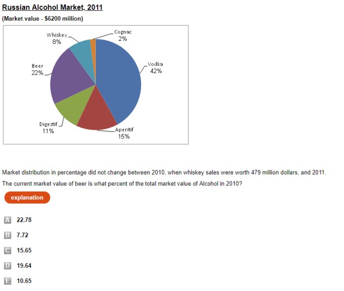 Cirkeldiagram som visar fördelningen av den ryska alkoholmarknaden 2011 med indelningar och procentandelar.