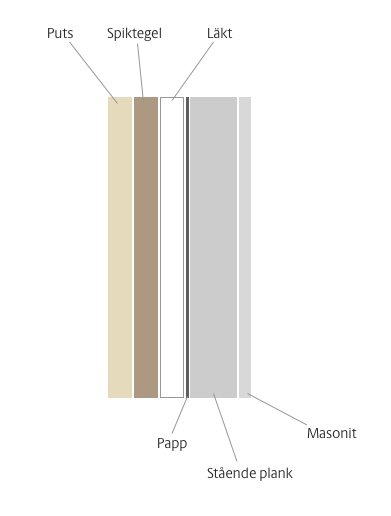 Diagram över väggkonstruktion med puts, spiktegel, lukt, papp, masonit och stående planka för renoveringsplanering.