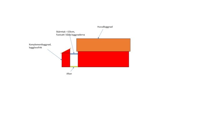 Skiss av rött hus med komplementbyggnad och skärmtak kopplat till huvudbyggnaden och altanen.