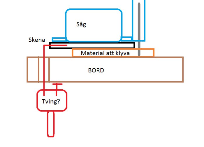 Schematisk bild av såg, skena och material på bord med frågetecken vid tving.