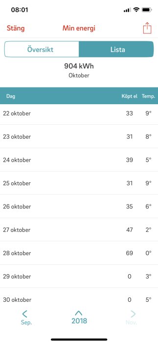 Skärmdump av energiförbrukningsdata för oktober med dagliga kWh-värden och temperaturer.