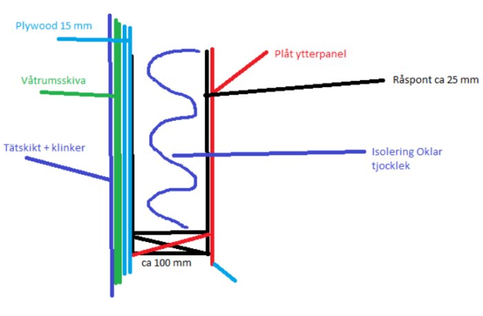 En paintskiss som visar sektionen av en vägg med värmeisolering, plywood, och ytterpanel, märkt med dimensioner.