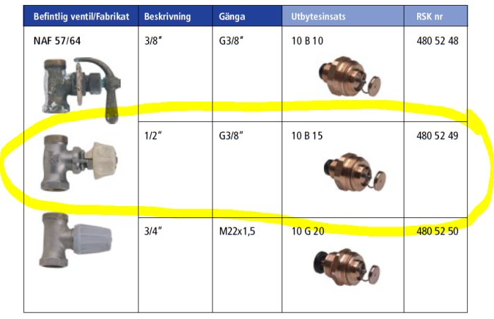 Tabell från MMA:s rotbok med bilder och beskrivningar av olika ventiler och utbytesinsatser markerade med gult.