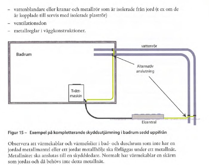 Schematisk illustration av skyddsjordning i badrum med vattenrör, tvättmaskin och elcentral.