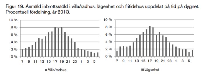 Två stapeldiagram visar fördelningen av inbrottstjuvar i villor/radhus och lägenheter under olika tider på dygnet 2013.
