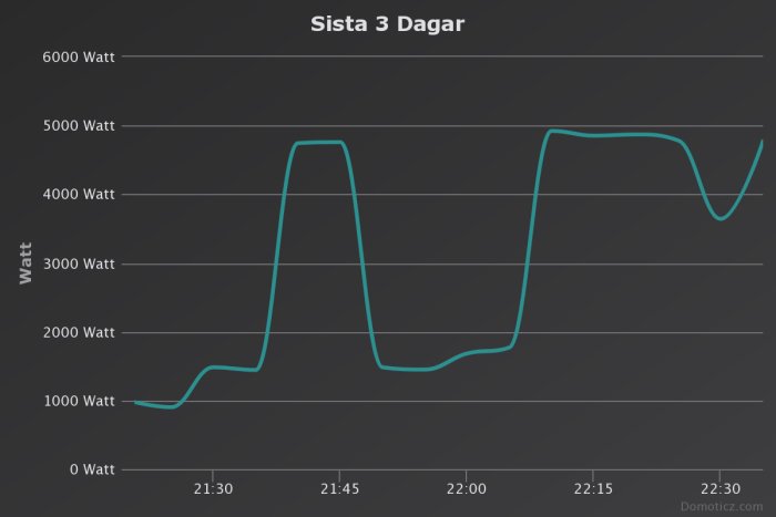 Graf som visar konsumtion av watt under laddning av en laddhybridbil över tre dagar, med toppar och dalar som indikerar varierande laddningstider.