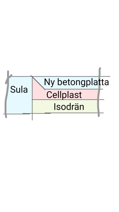 Sektion av byggisolering som visar sula, avfasad cellplast, isodrän och ny betongplatta.