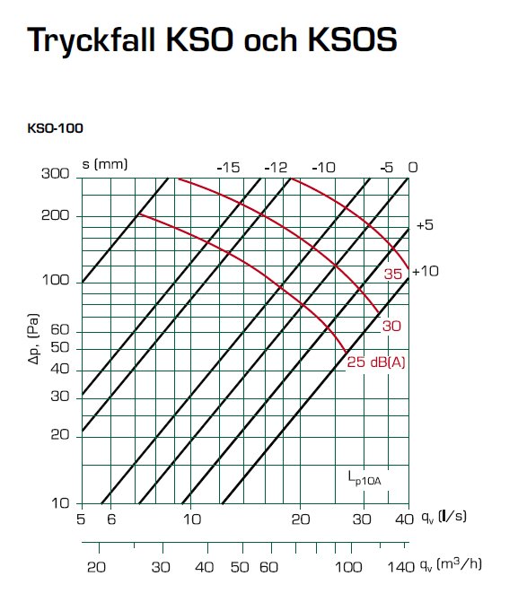 Diagram över tryckfall för KSO och KSOS med röda kurvor som markerar olika ljudnivåer i dB(A).