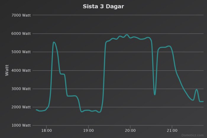 Graf som visar energiförbrukning över tid med toppar för matlagning och användning av vattenpump.