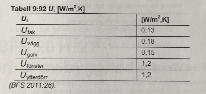 Tabell med byggkrav från BBR 9:9 visar isoleringsvärden för tak, väggar, golv, fönster och ytterdörrar.