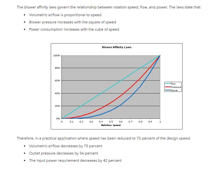 Graf över fläktlovsprinciper som visar relation mellan rotationshastighet, flöde och effekt.