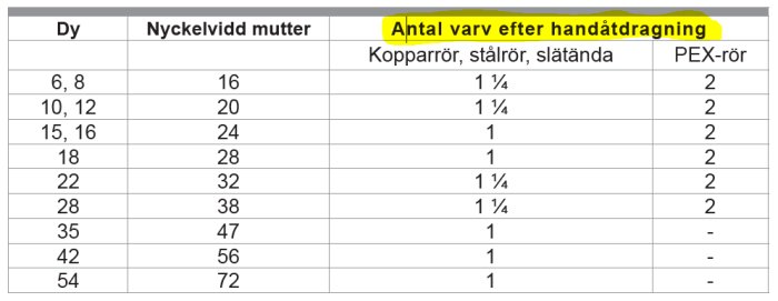 Tabell över nyckelvidd för muttrar och antal varv efter handdragning för olika rörtyper.