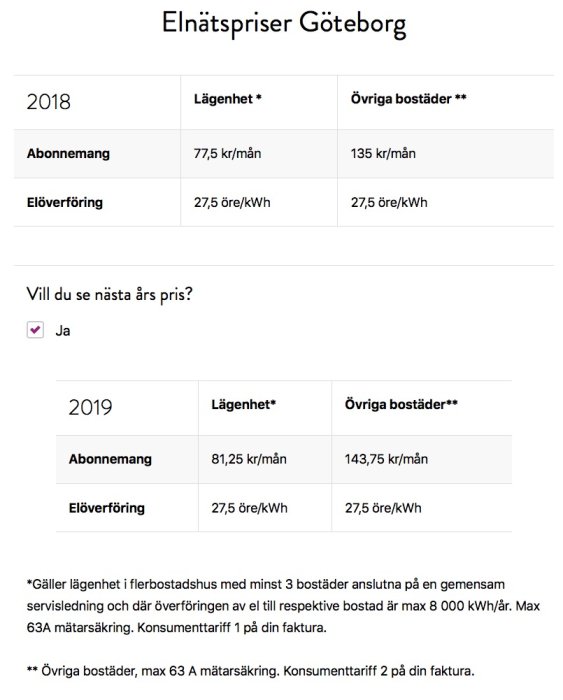 Tabell över elnätspriser i Göteborg för lägenheter och övriga bostäder för åren 2018 och 2019.