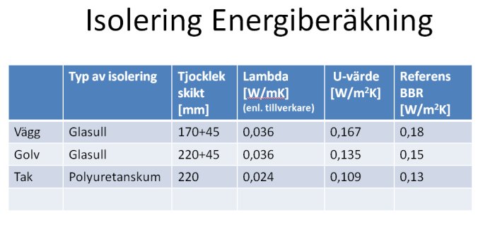 Tabell för energiberäkning med isoleringstyper, tjocklek, lambda-värden, U-värden och referens BBR.