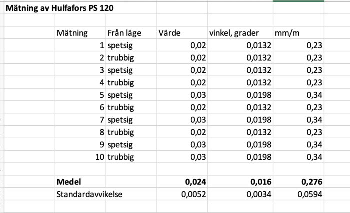 Tabell över mätresultat av Hultafors PS120 gipsvinkel med värden för spetsiga och trubbiga lägen samt medel och standardavvikelse.