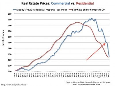 cre-vs-residential-prices1-400x300.jpg