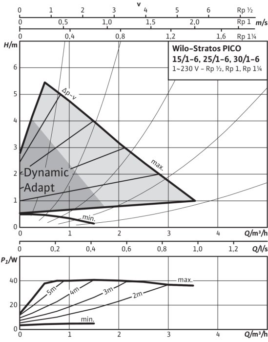 Diagram över Wilo-Stratos PICO pumpens prestandakurvor med "Dynamic Adapt"-funktion och tekniska specifikationer.