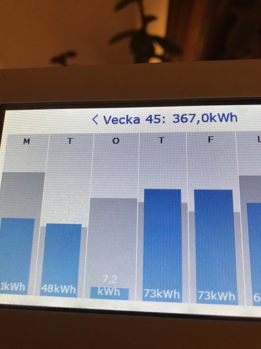 Skärmbild visar energiförbrukningsdiagram med en markant minskning mitt i veckan.