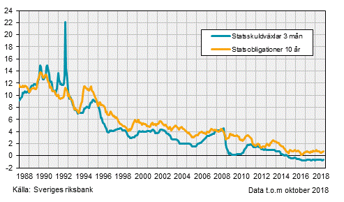 Diagram som visar räntor för svenska statskuldväxlar på 3 månader och statsobligationer på 10 år mellan 1988 och 2018.