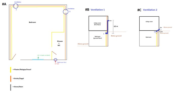 Illustration av ett sovrums ventilationsschema som visar väggmaterial, ventilationkanaler och luftflöden.