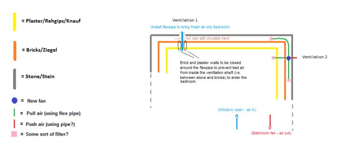 Färgkodad skiss över ventilationslösning med flexrör och fläktar för att förbättra luftcirkulation och minimera mögeldoft i sovrum.