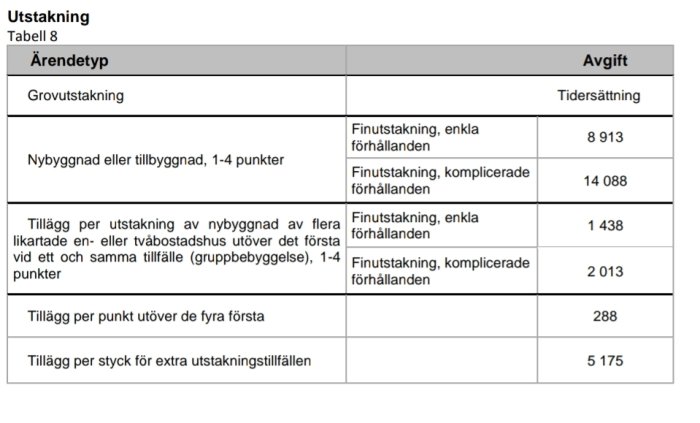 Tabell över avgifter för utstakningstjänster med priset 8,913 SEK för finutsättning under enkla förhållanden.