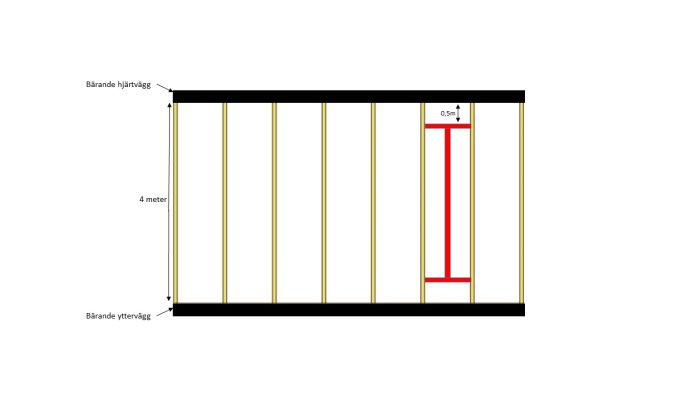 Schematisk bild av bjälklagsförstärkning med rödmarkerade reglar mellan bärande väggar i hus.