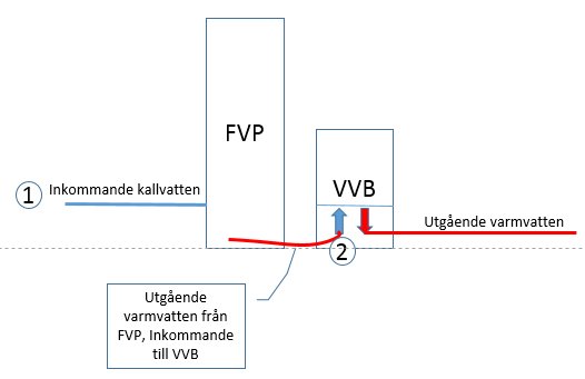 Schema över koppling mellan frånluftsvärmepump och varmvattenberedare med markerade anslutningspunkter.