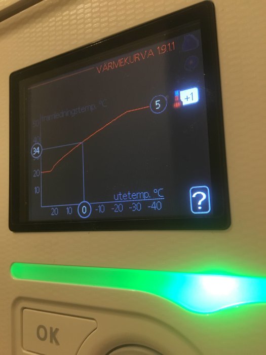 Termostatpanel som visar värmejustering från +1 till +3 med värme- och utetemperaturkurva.
