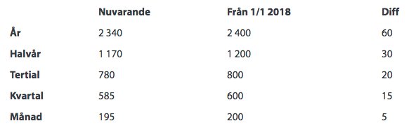 Tabell som jämför nuvarande avgifter med nya från 1/1 2018 och visar differensen i SEK.